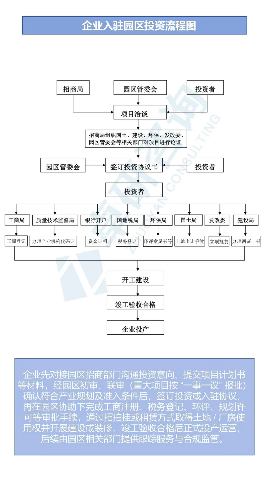 企业入园区投资申报流程