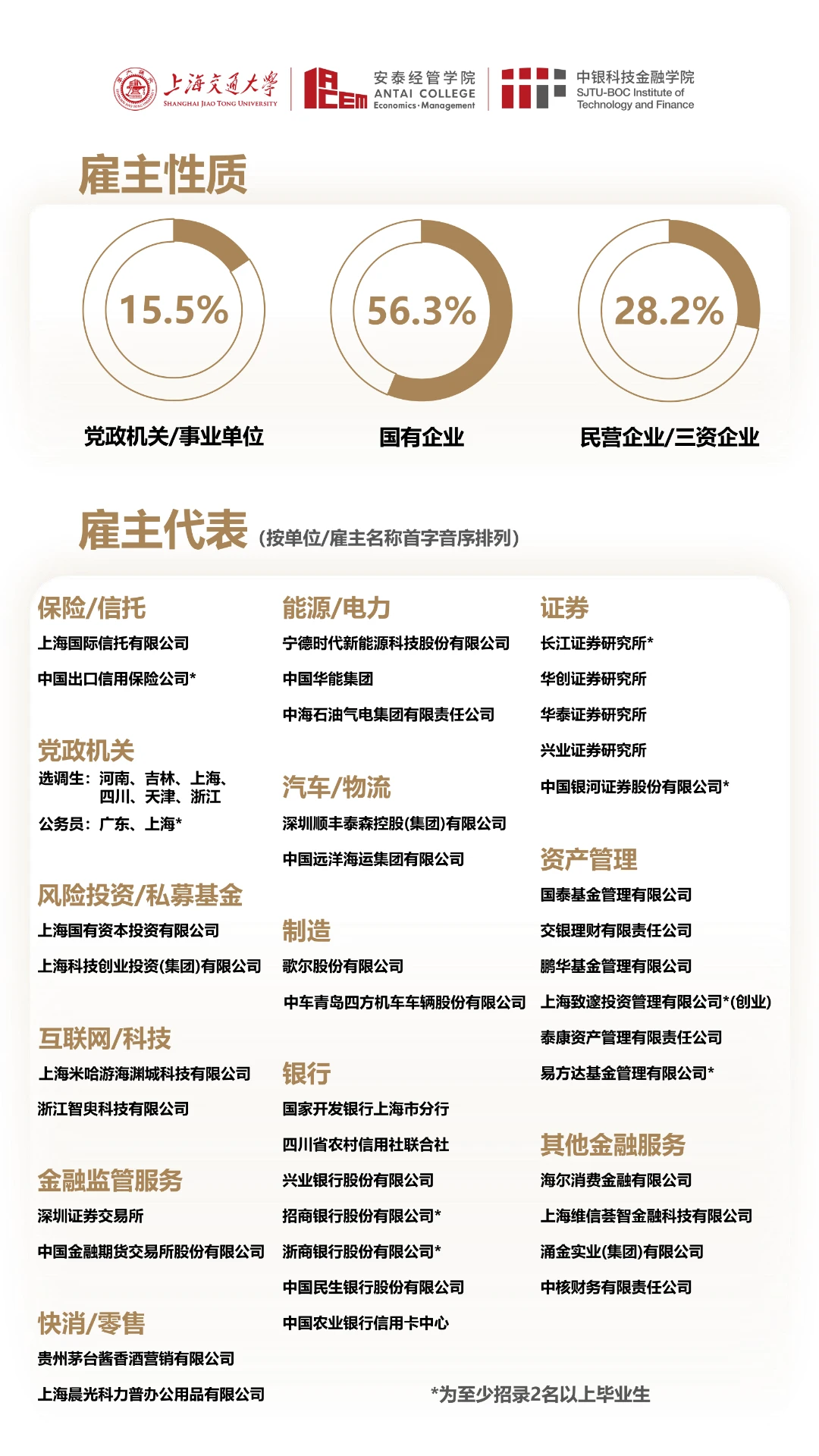 炸裂!上交安泰发布就业报告!全面开花!