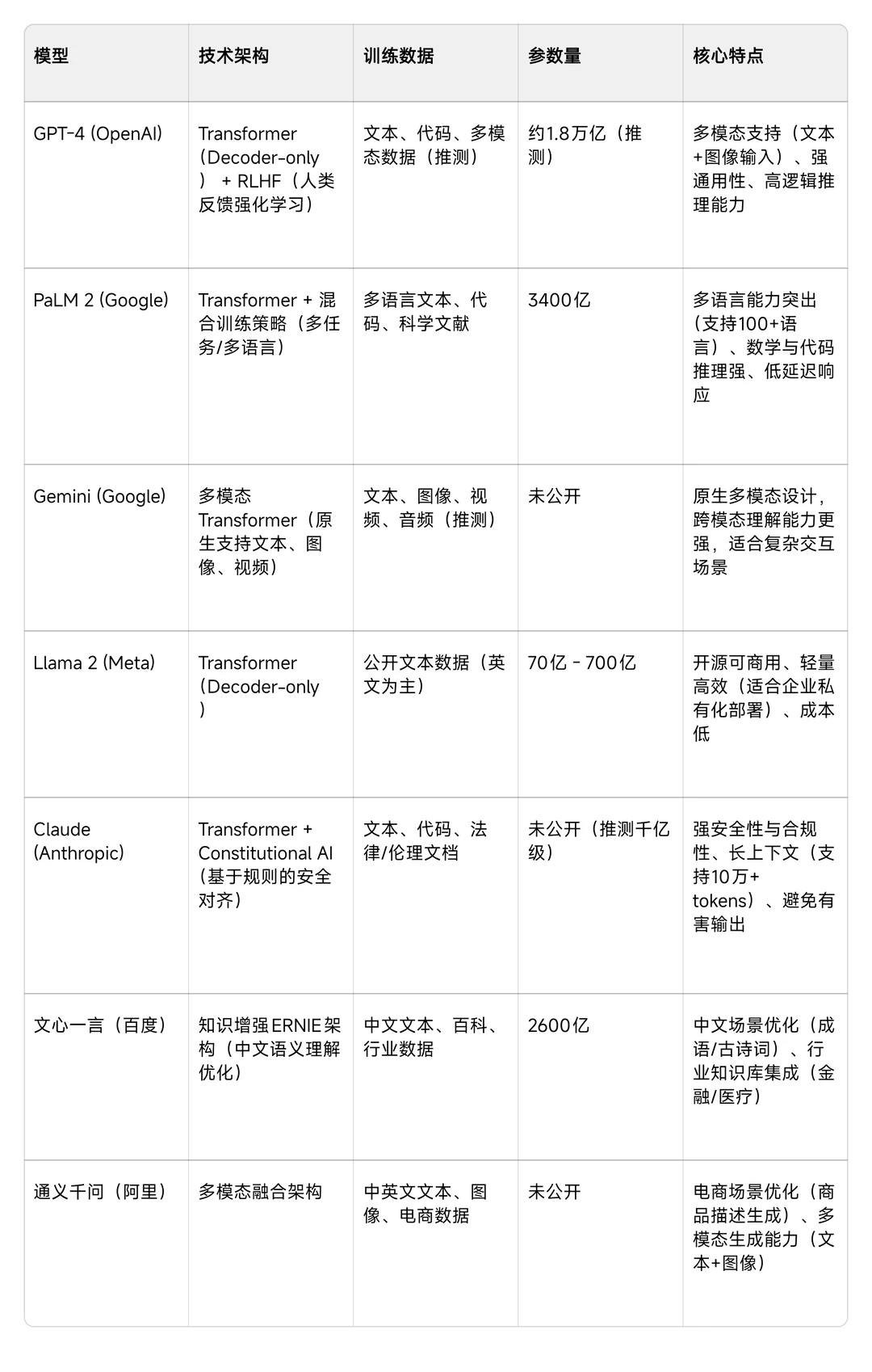 一文看懂！主流AI大模型底层技术、优势全解