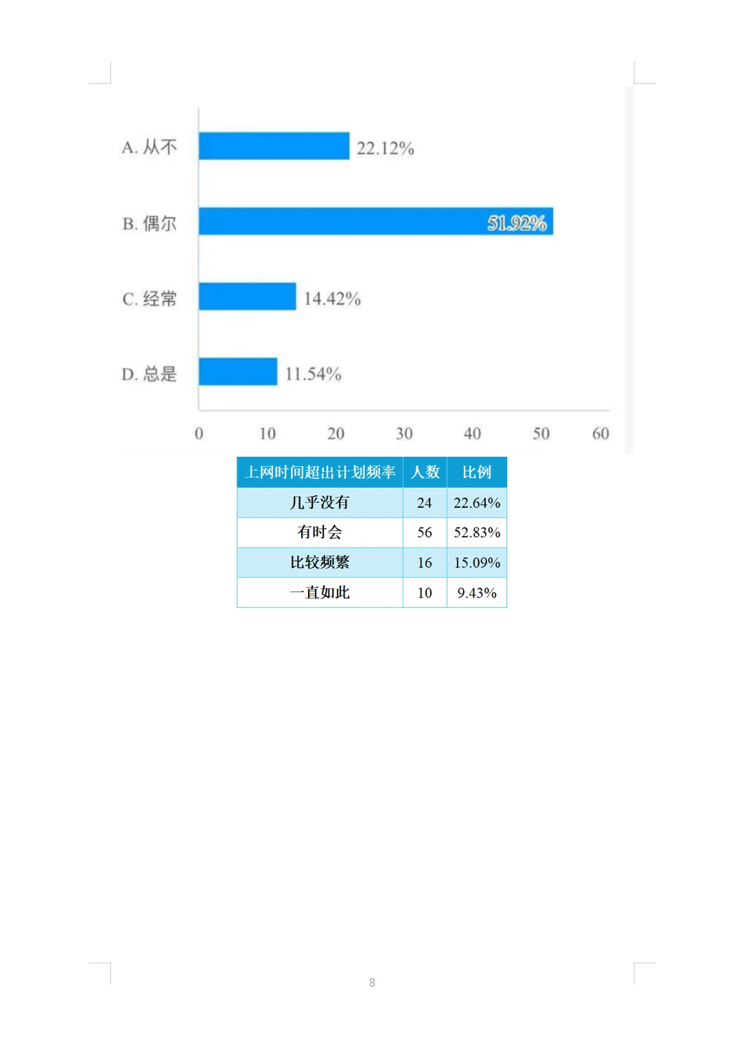很火的主题?大学生网络成瘾状况调查报告