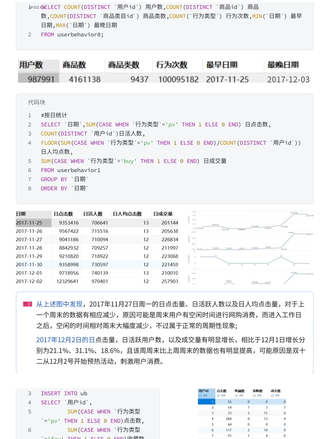项目详解：淘宝用户购物消费行为案例分析