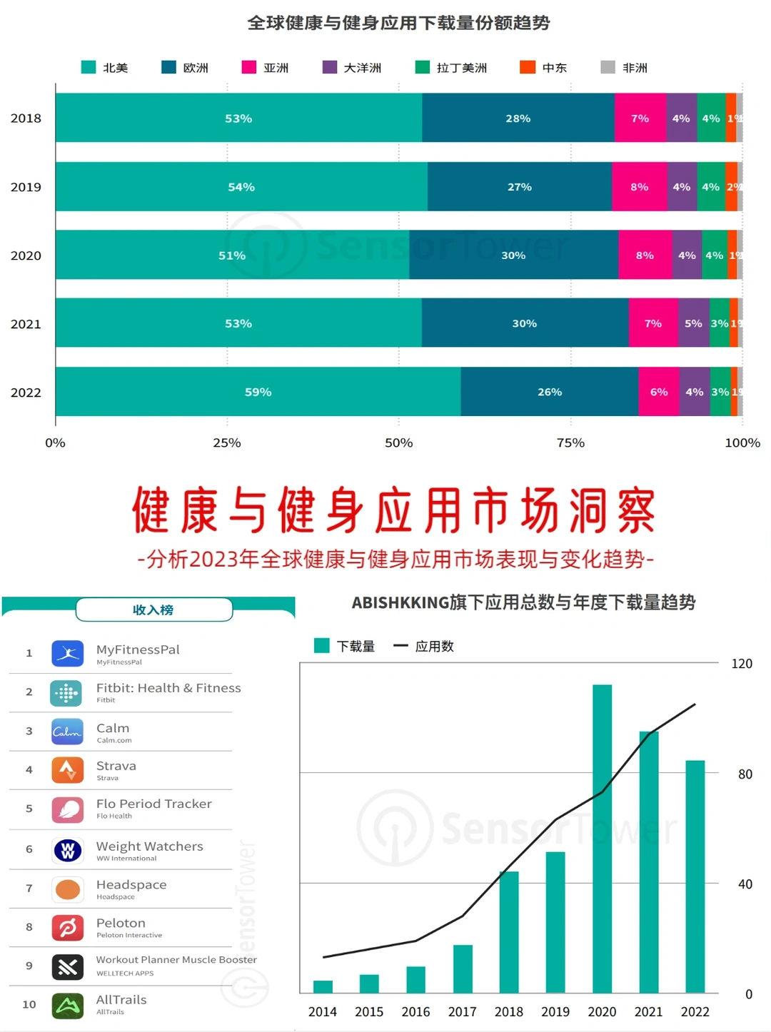 《健康与健身应用市场洞察》