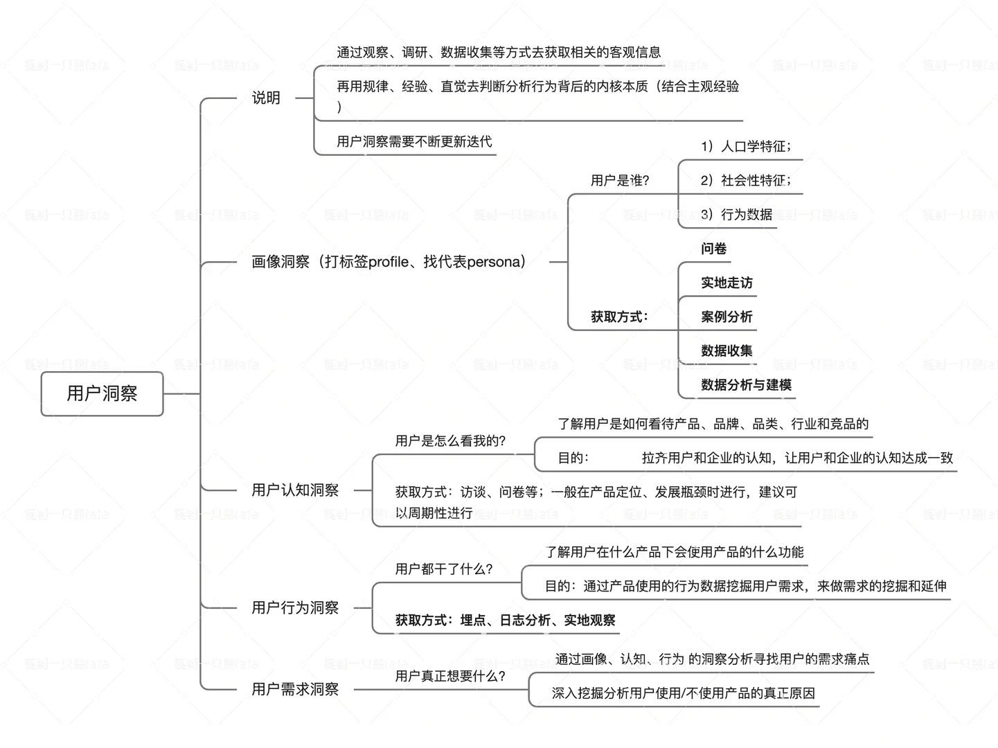 如何了解你的用户？| 用户研究&画像&洞察☀️