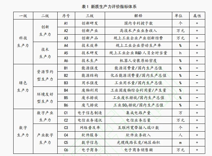 论文素材|新质生产力指标构建