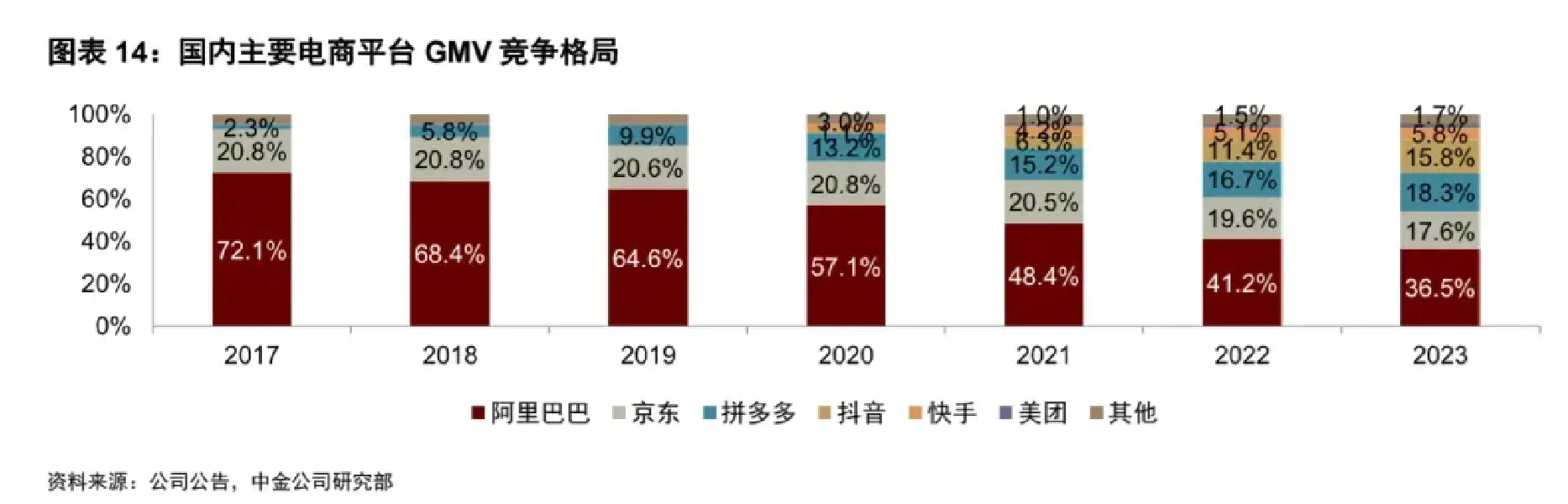 电商平台gmv竞争格局