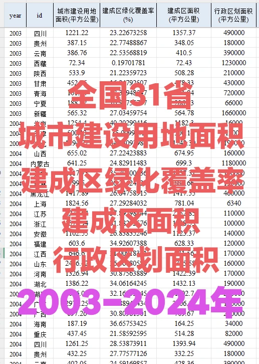 2003-2024年全国31省城市建成区绿化覆盖率