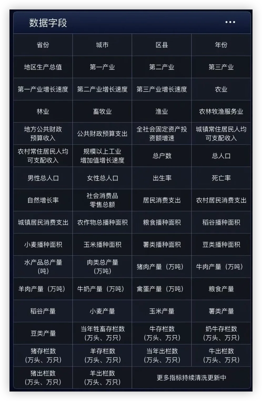 整理236个地级市年鉴!提取了2000区县面板