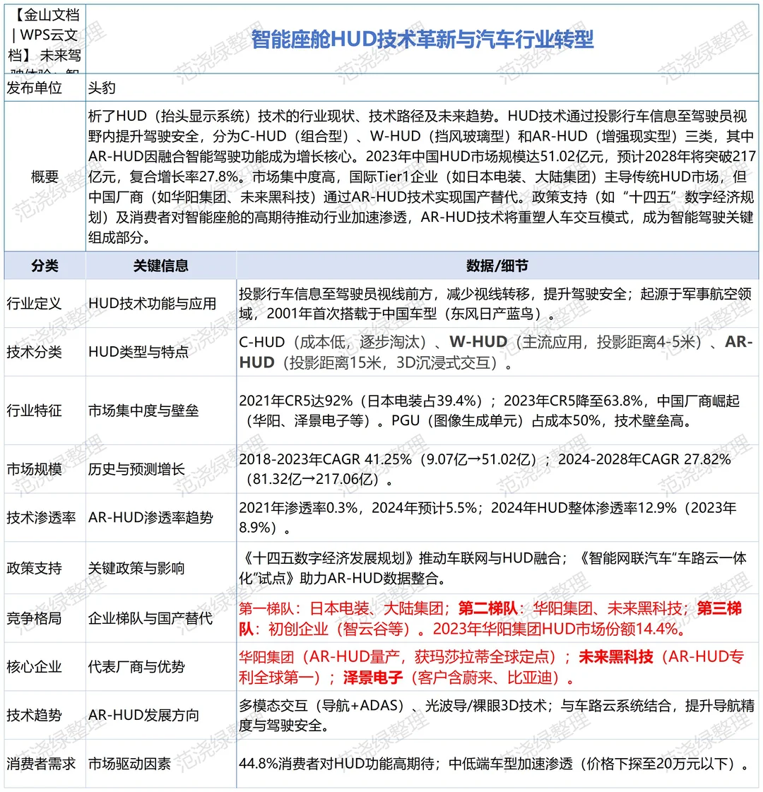 每天一篇行业报告要点汇总：智能座舱HUD