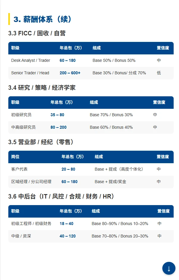 券商顶流!国泰海通职级薪酬体系全解析?