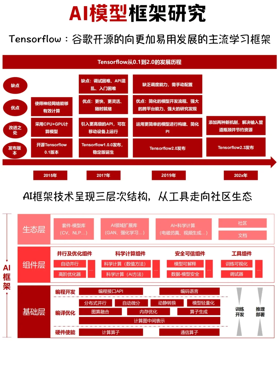 专业解析：AI模型框架研究