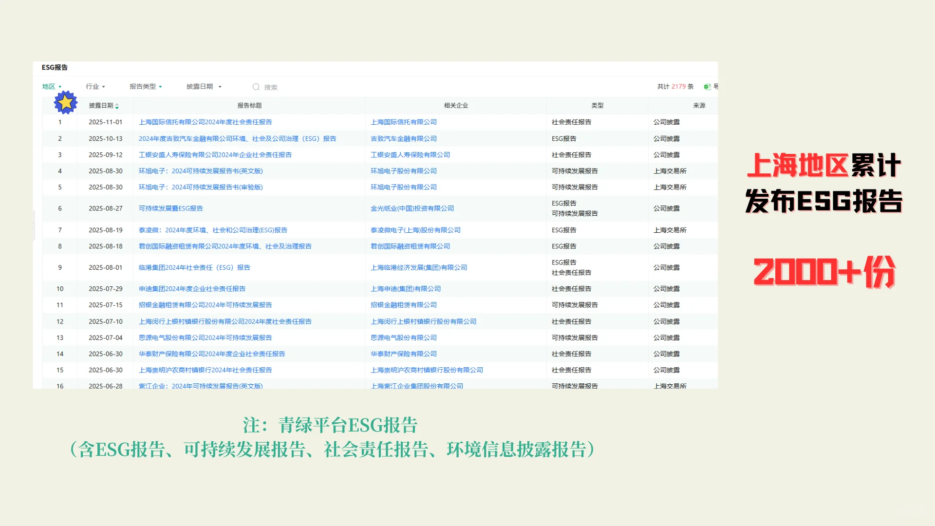 不同地区ESG报告发布数量公布|上海篇
