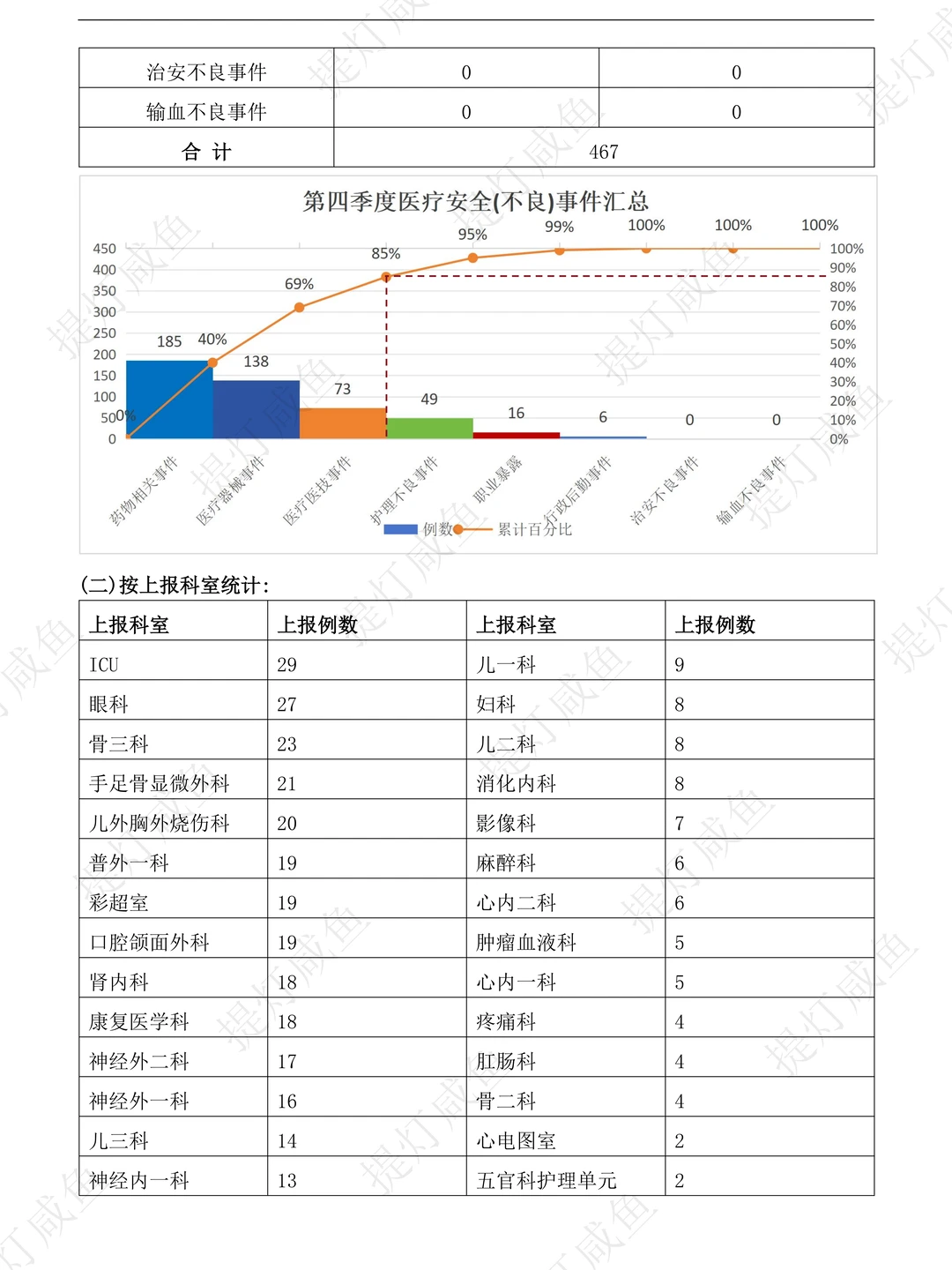 季度不良事件总结分析及整改措施在这儿！