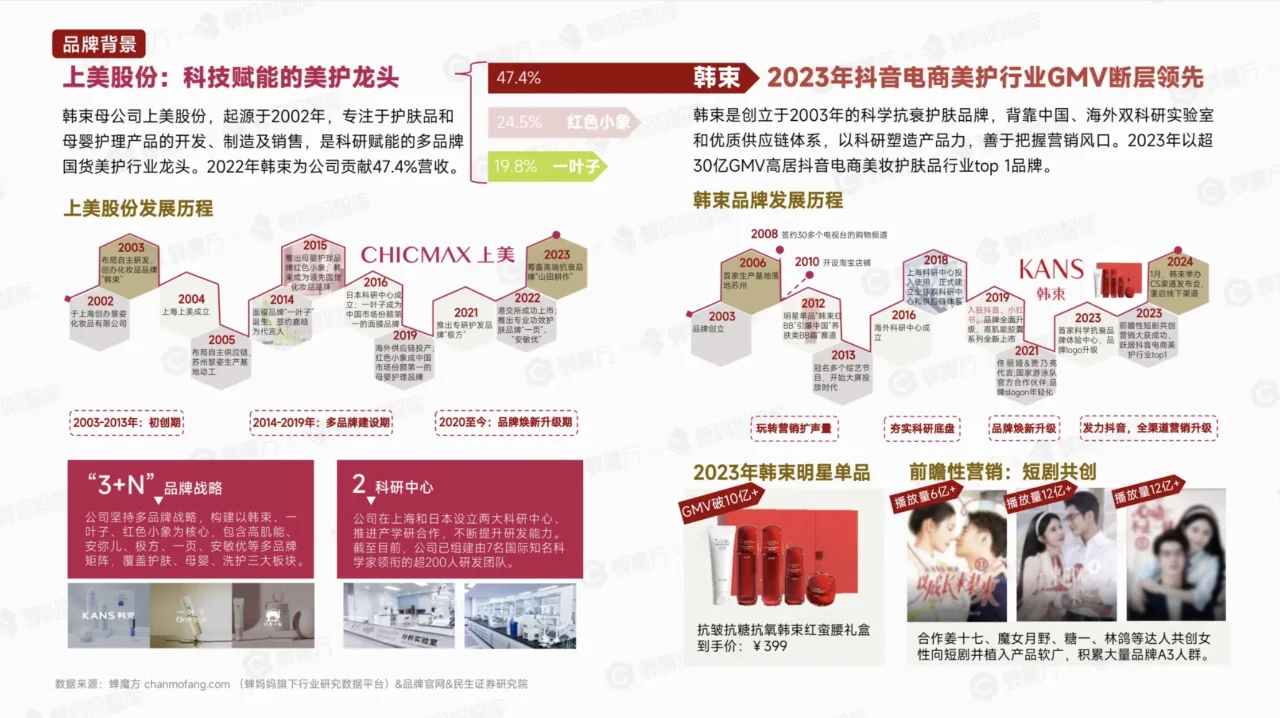 2024韩束品牌拆解报告