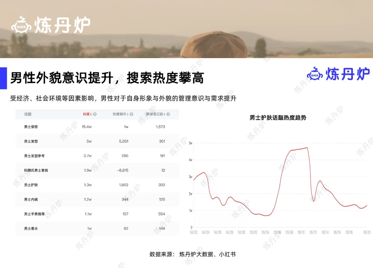 每天一个行业机会洞察 | 男士护肤赛道