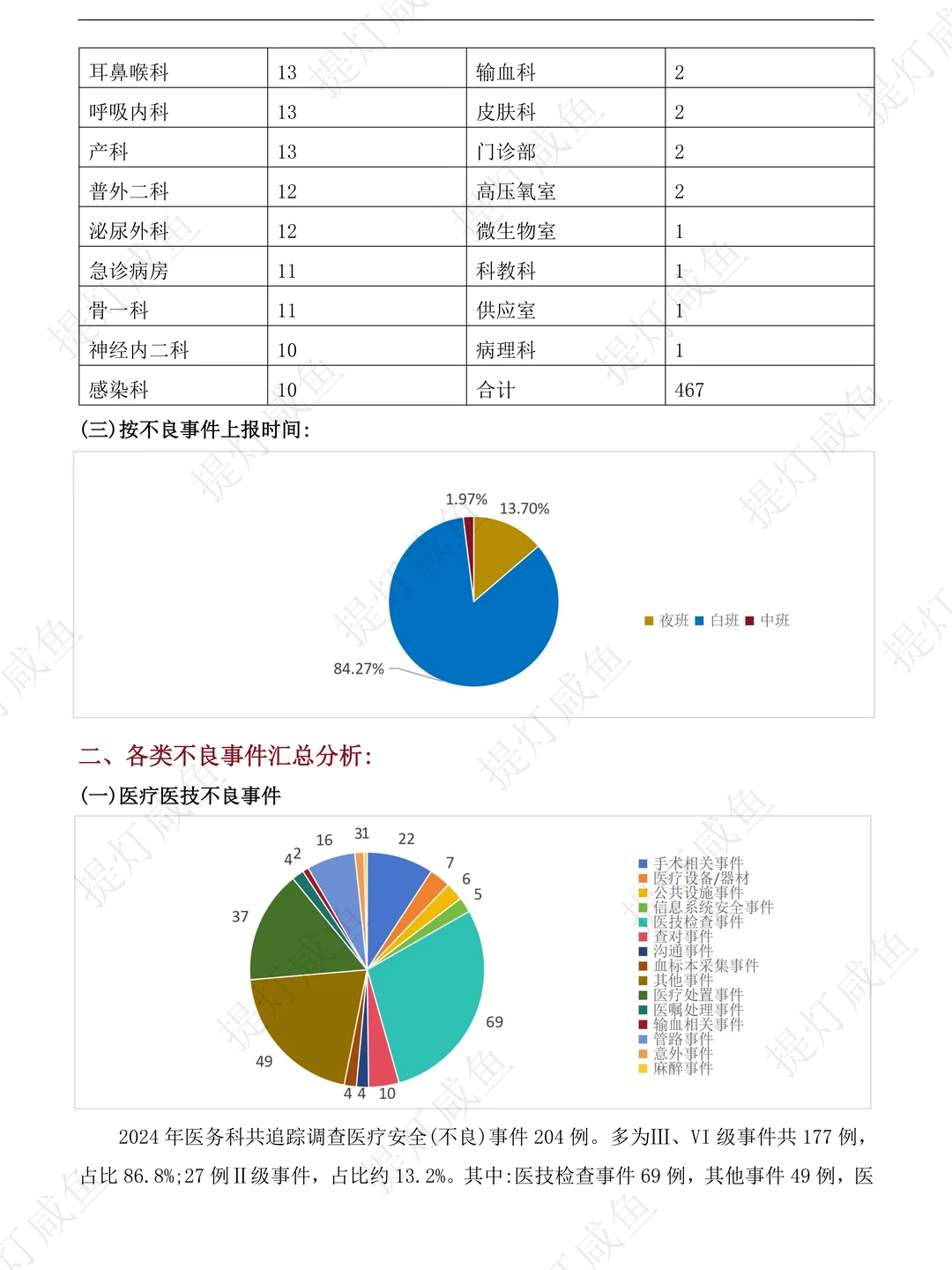 季度不良事件总结分析及整改措施在这儿！