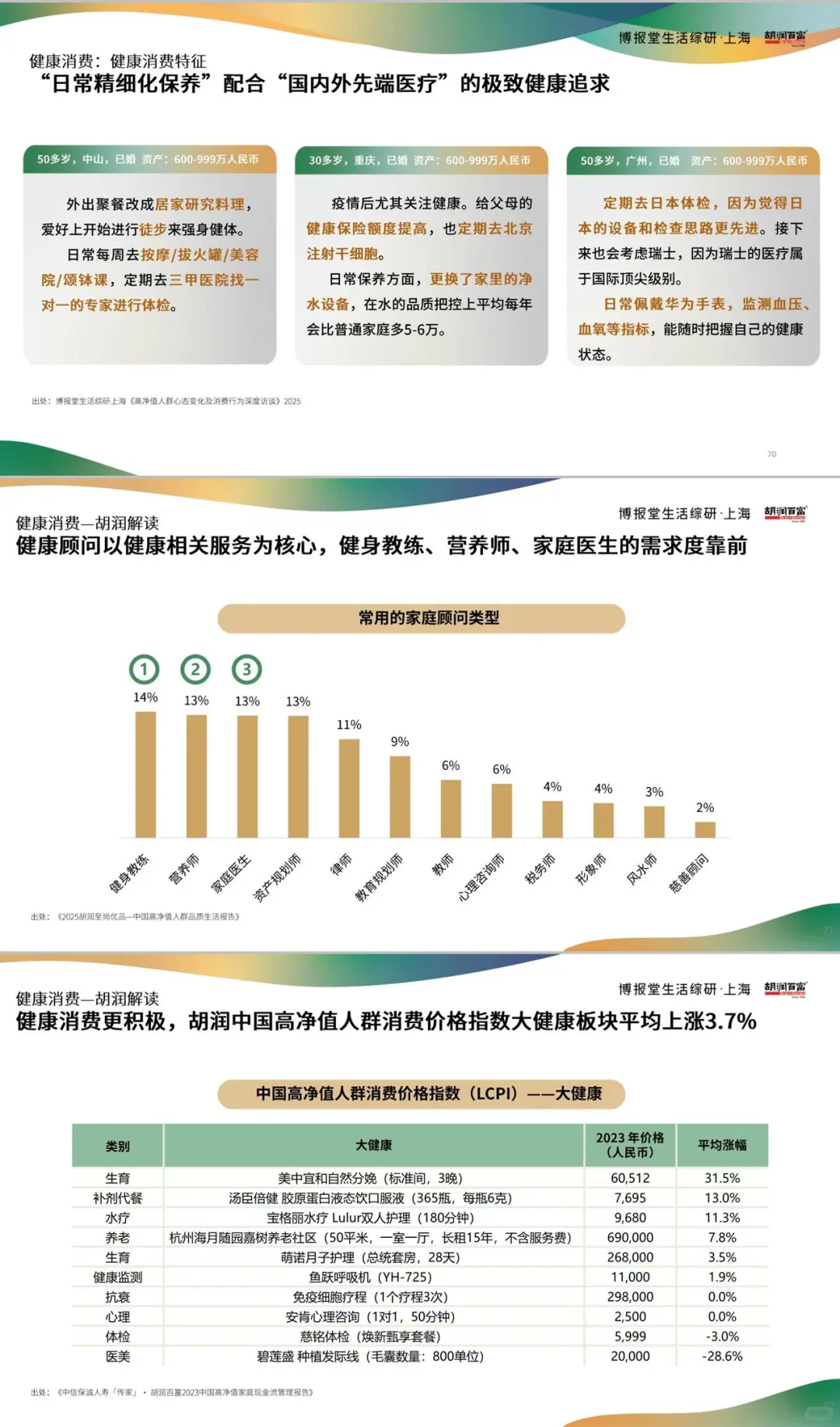 高净值人群消费心态及行为研究报告