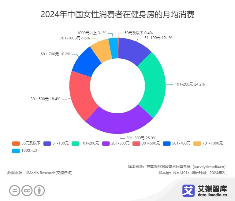 ?女性健身 | 数据带你看趋势?