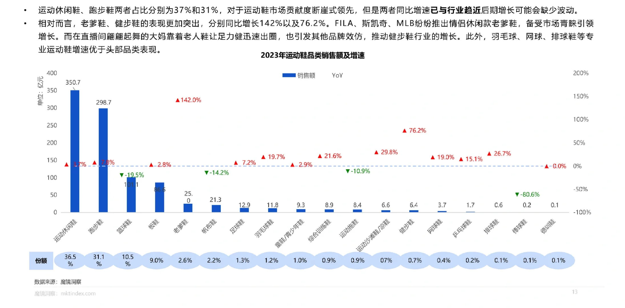 89页报告|2023运动鞋服市场洞察报告