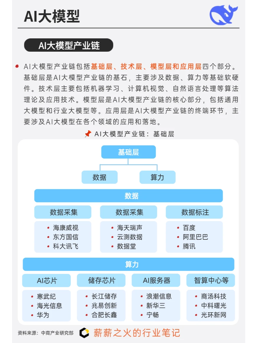 一天吃透一条产业链：NO4. AI大模型产业链
