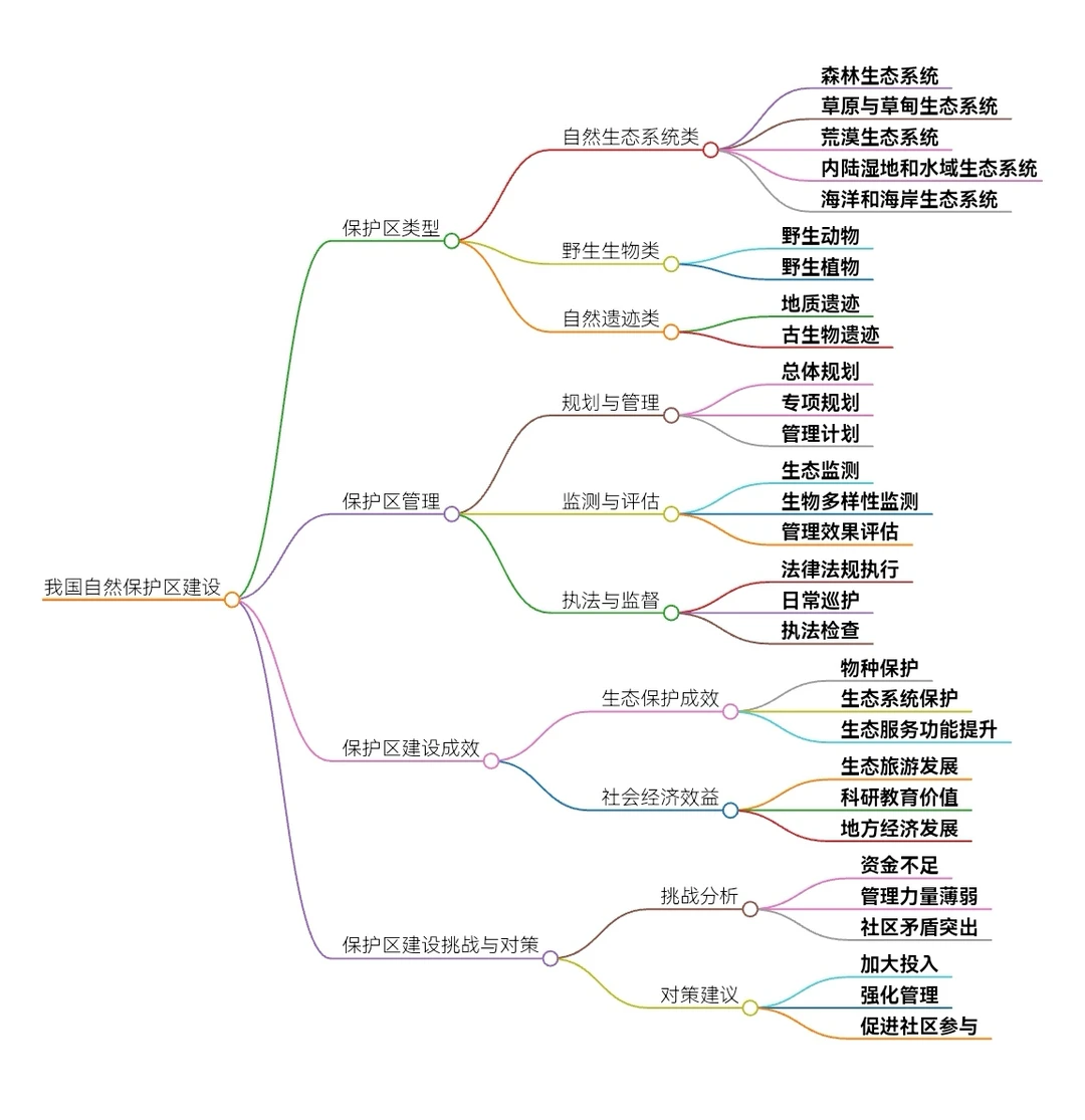 一张图了解我国生态建设