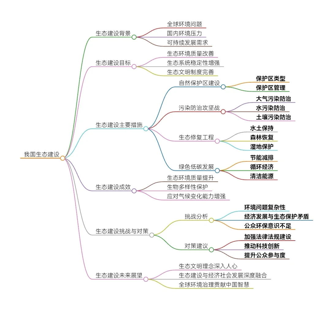 一张图了解我国生态建设