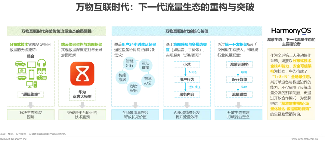 2025年鸿蒙生态全场景流量分析报告