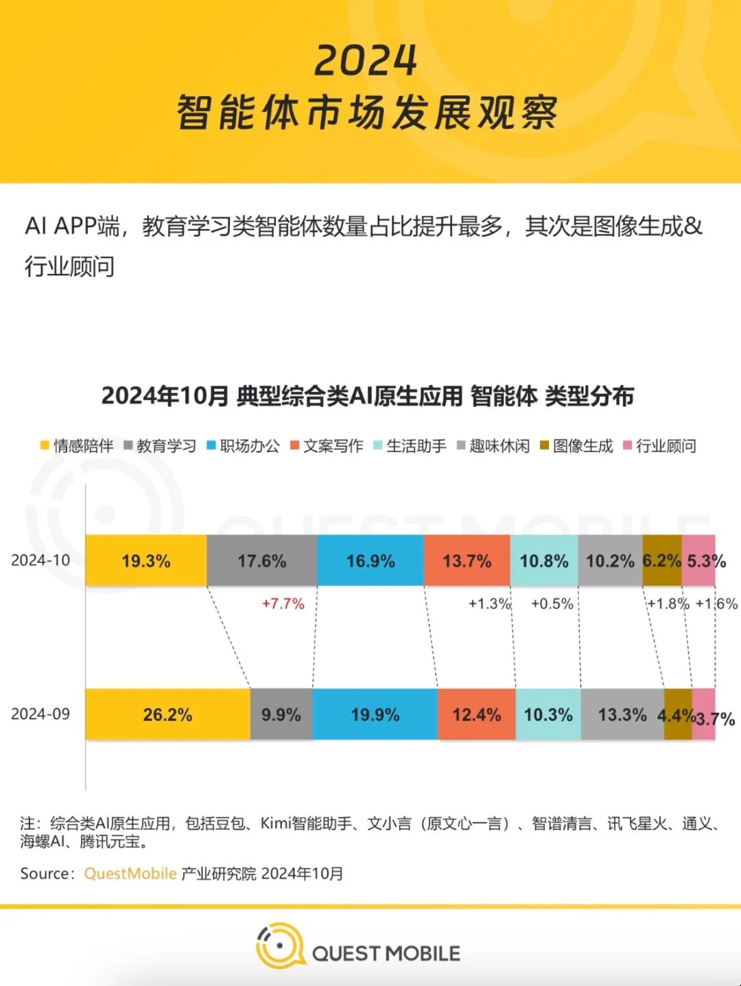 教育学习类AI智能体数量占比提升显著