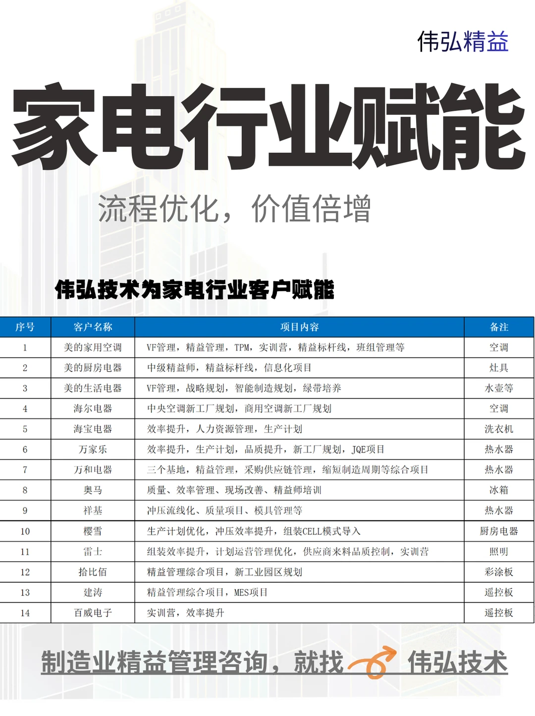 伟弘技术|家电行业项目赋能