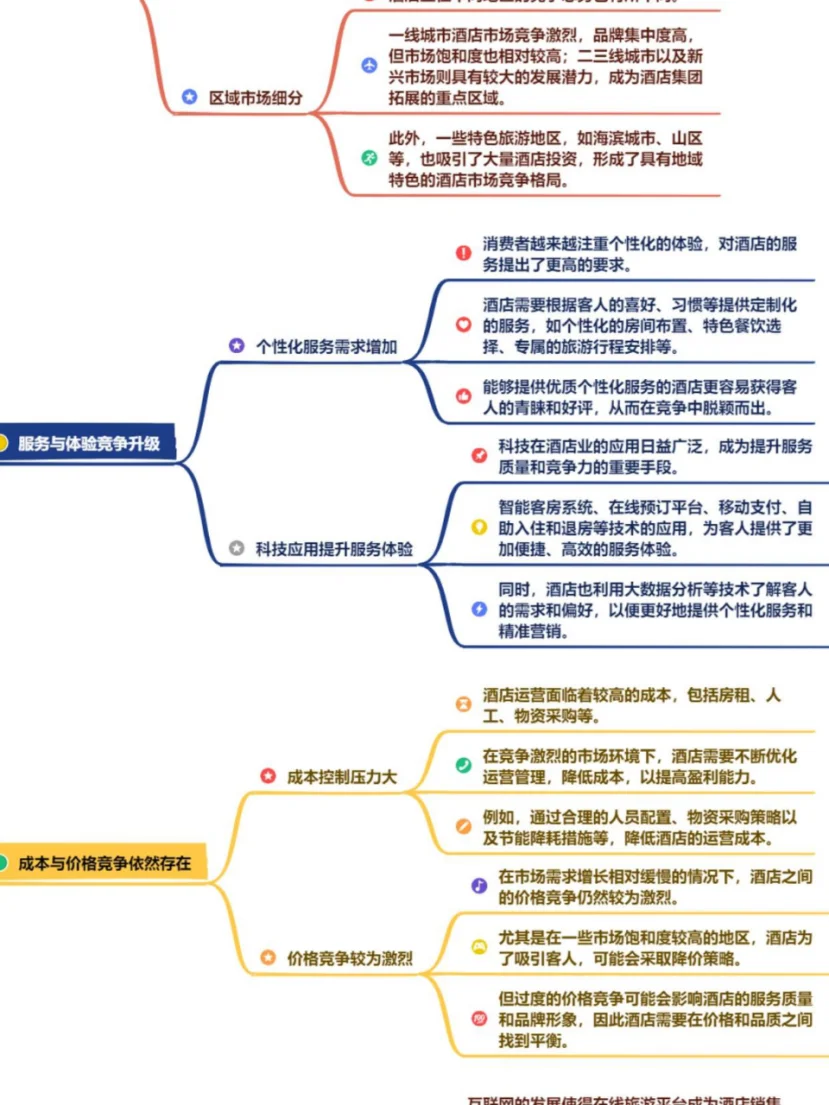 当前酒店竞争态势分析