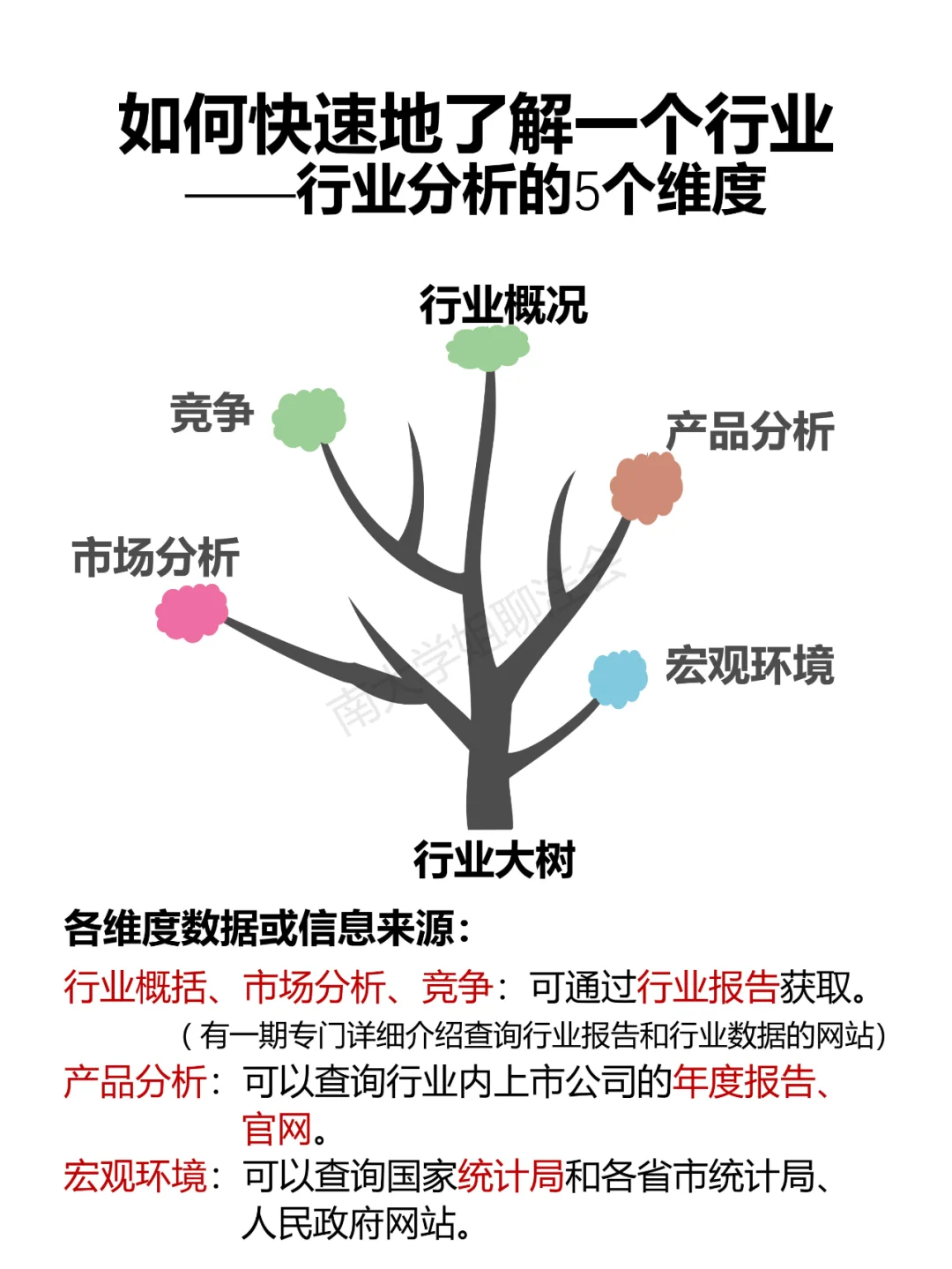 如何快速了解一个行业（5个维度）