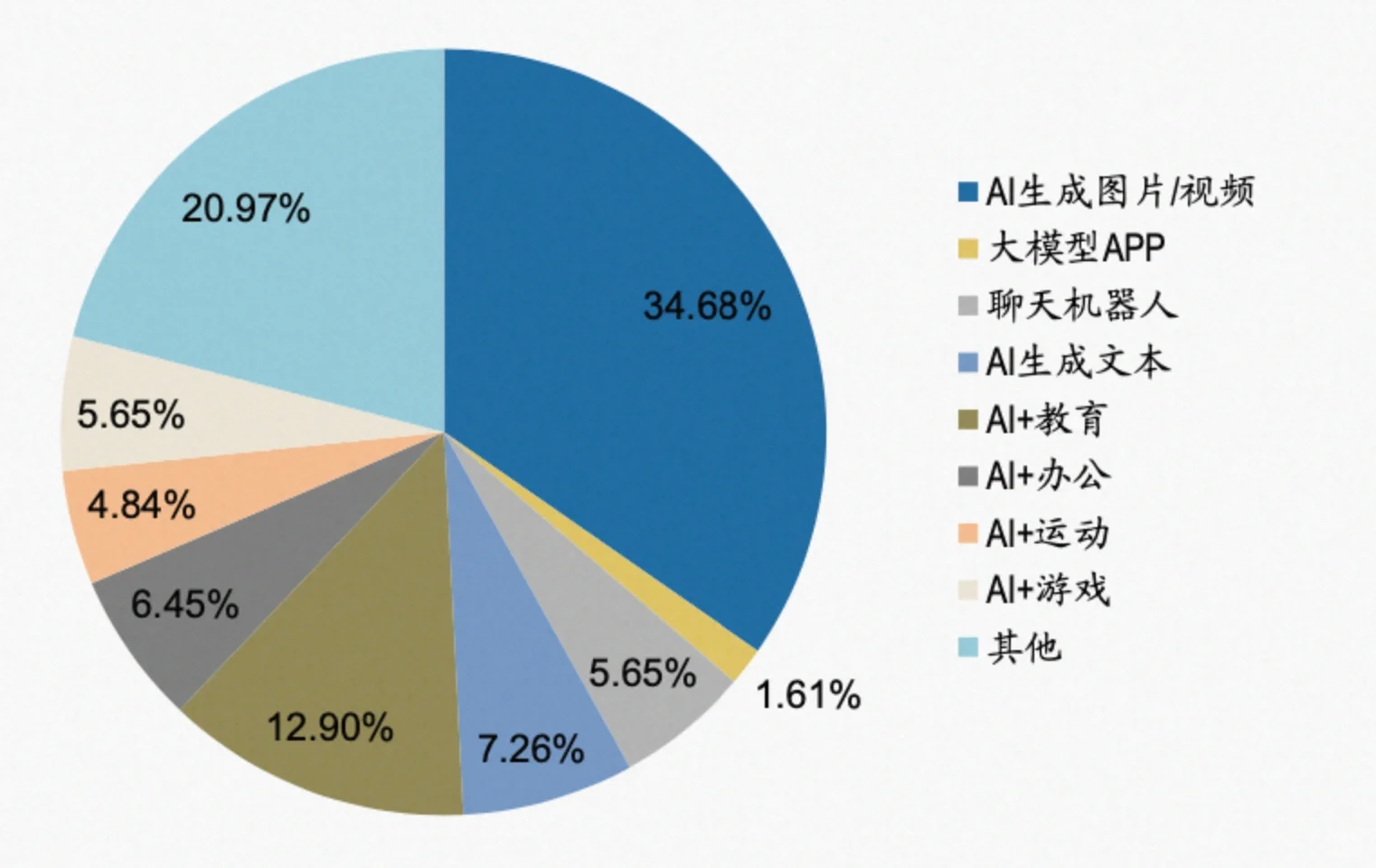 国内AI相关产品上线时间与分布