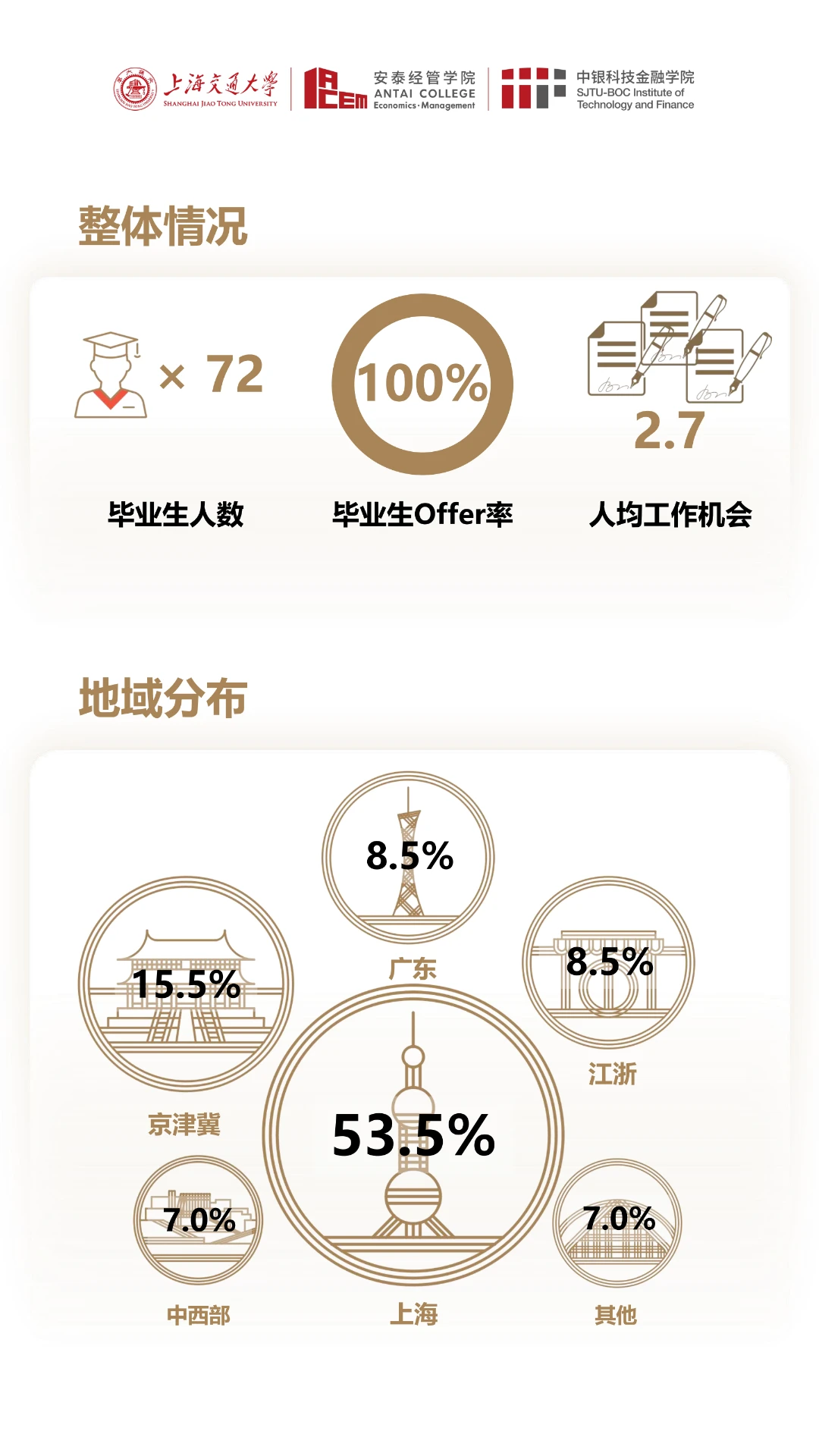 炸裂!上交安泰发布就业报告!全面开花!