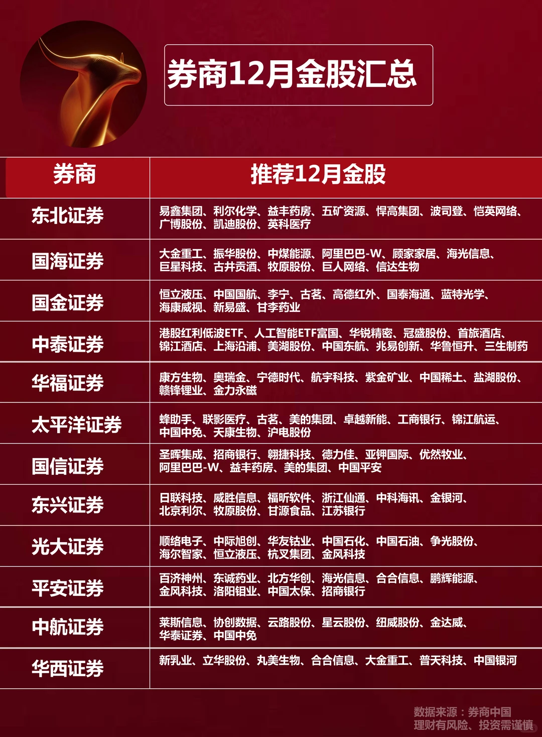 券商12月金股推荐汇总，美的被3家看好?