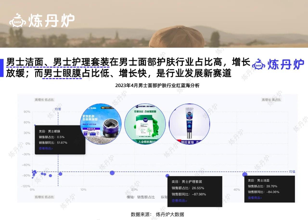 每天一个行业机会洞察 | 男士护肤赛道