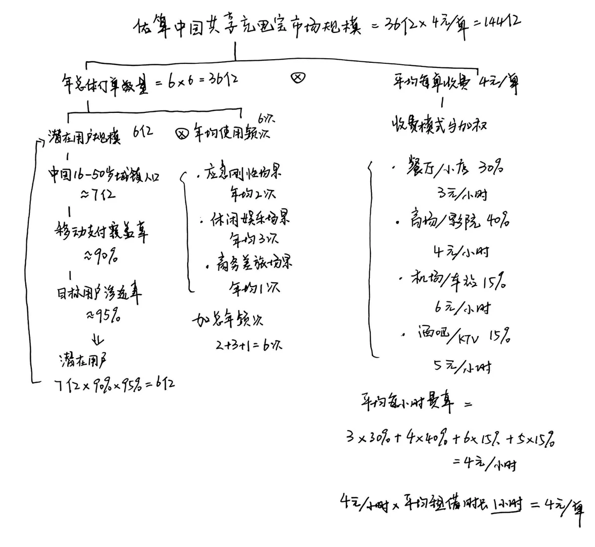 估算中国充电宝市场规模