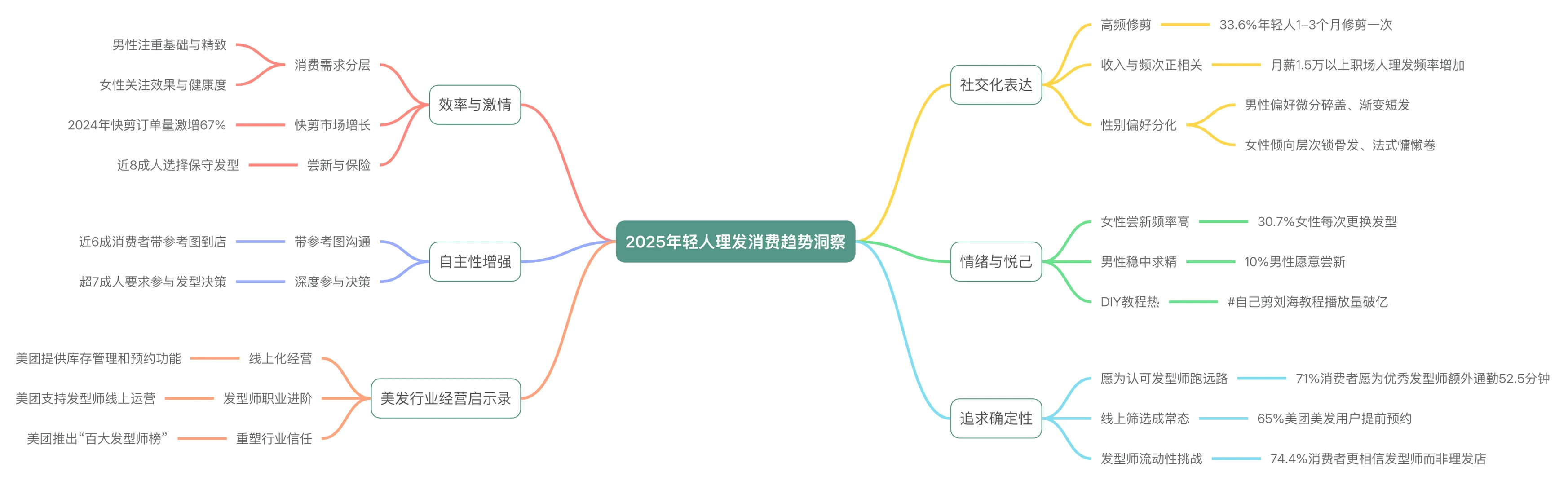 2025年轻人美发消费趋势洞察