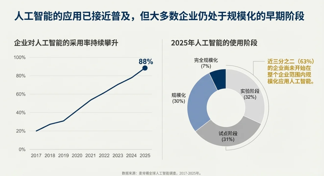 快速解读:麦肯锡报告2025年AI现状