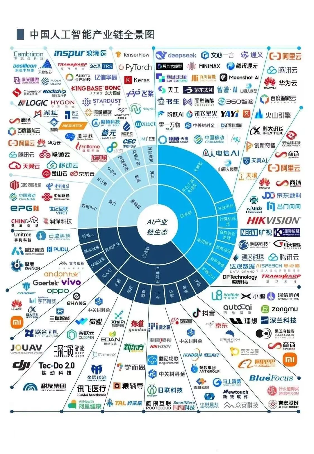通过一幅图看懂中国AI产业链全景