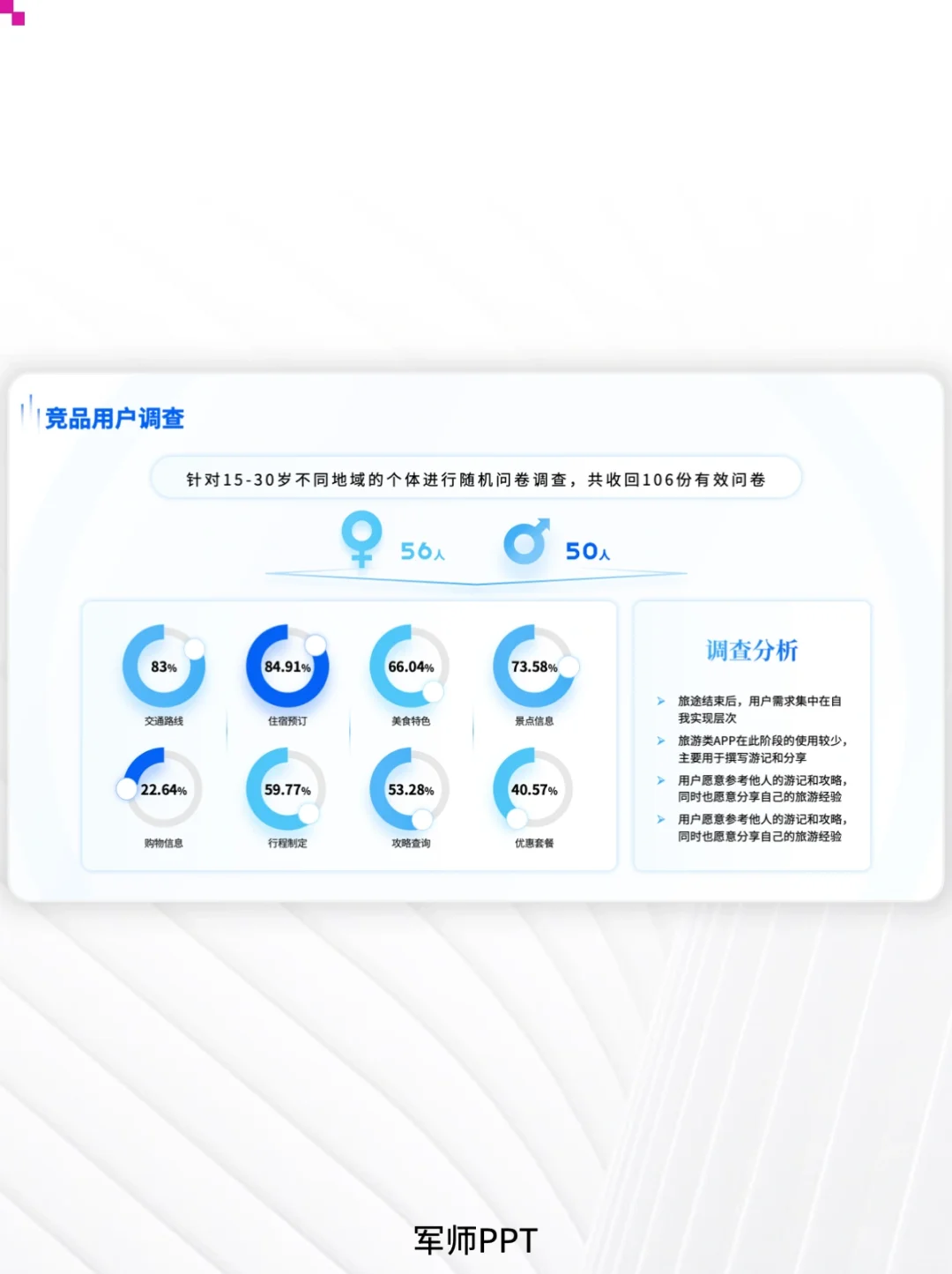 用户调研、用户群人群分析PPT！超全场景！