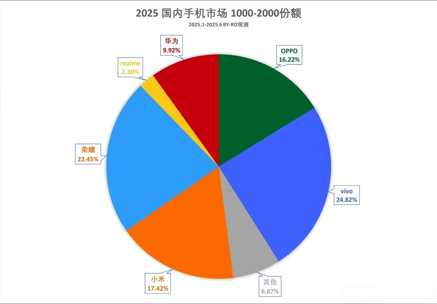 2025年中国手机市场分层格局全解析