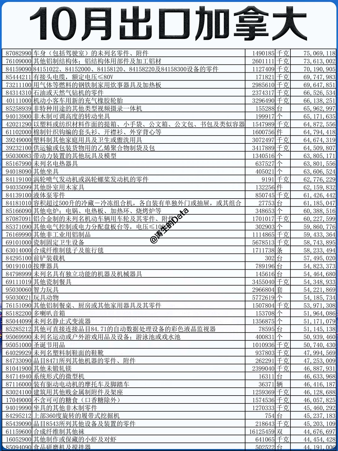北美丨25年10月份出口到加拿大的贸易数据