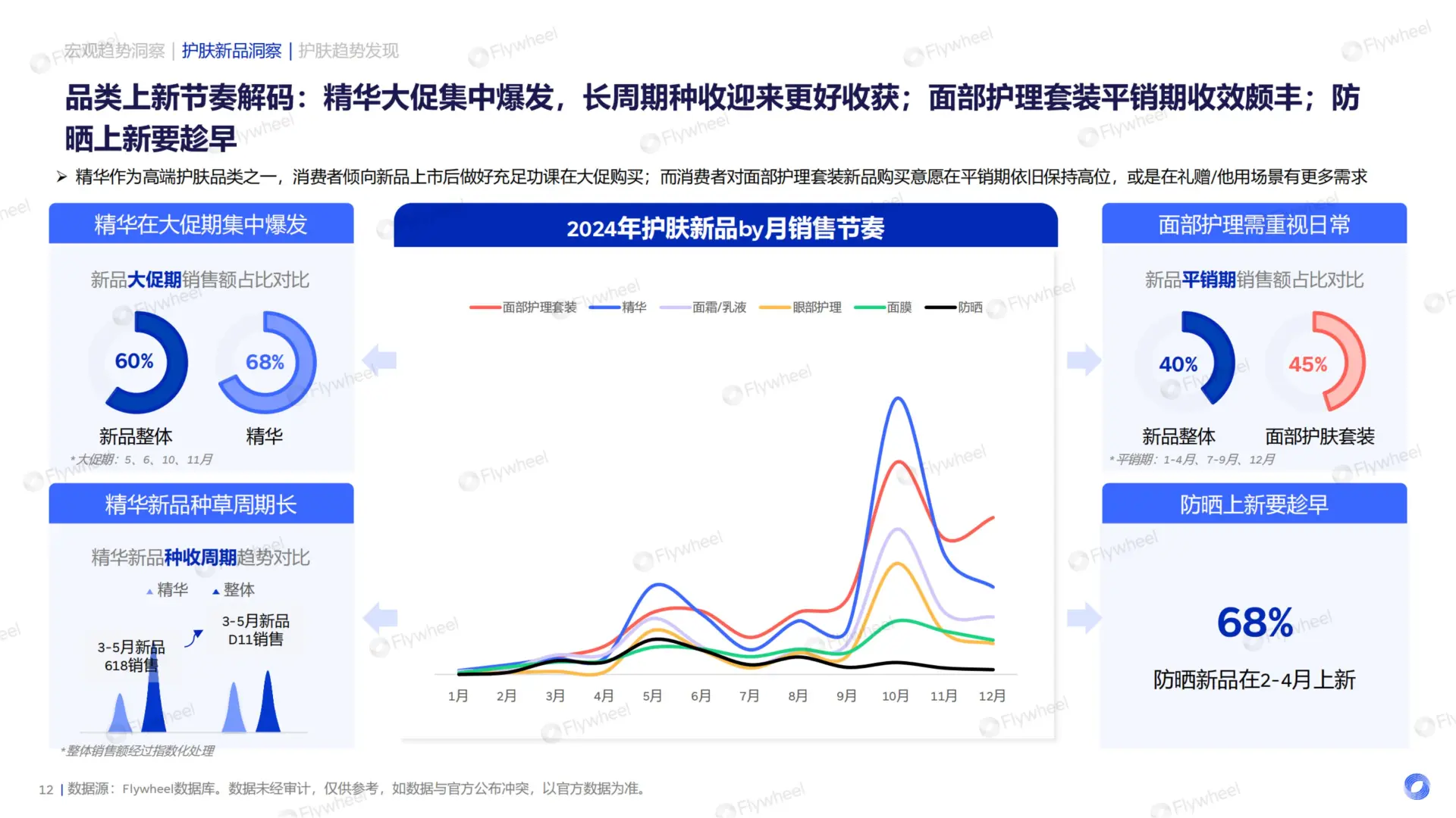 2025 护肤行业新品洞察报告?