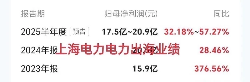 下一个光模块!电力出海业绩炸裂!!