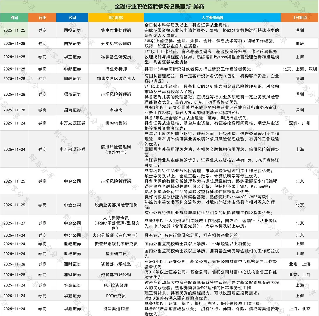 一周券商公司社招职位情况汇总1130