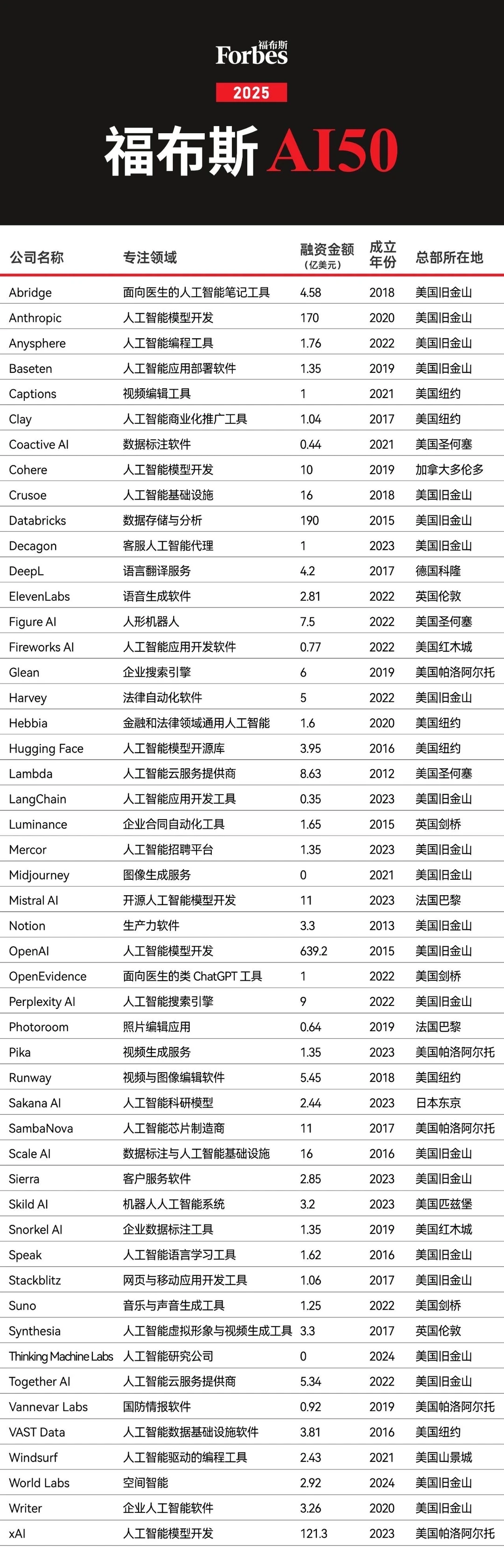 2025福布斯AI 50榜单发布