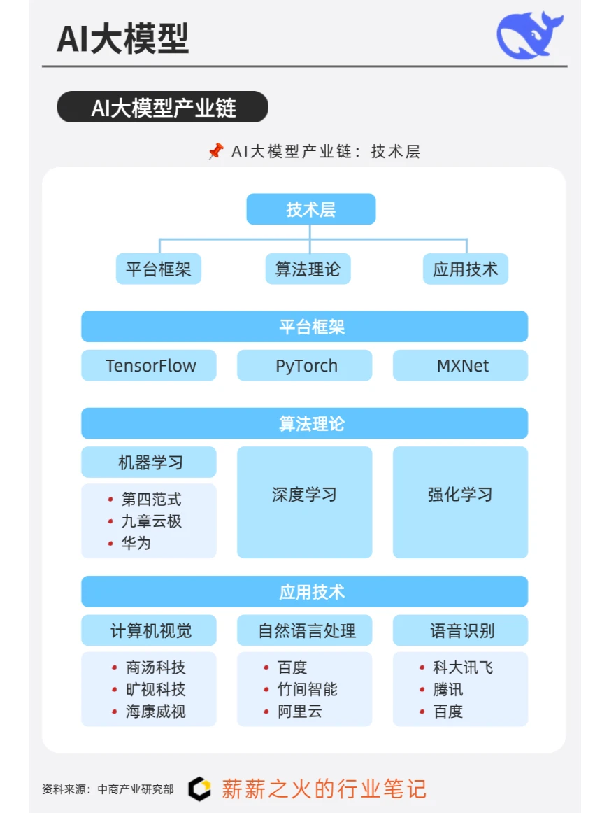 一天吃透一条产业链：NO4. AI大模型产业链