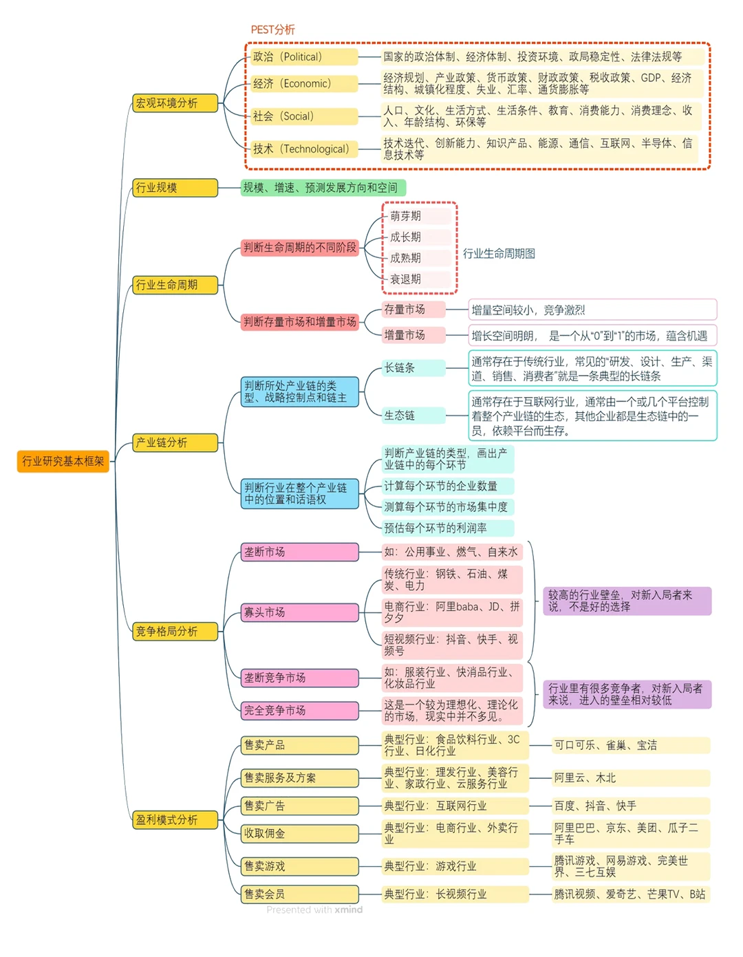 ?小白也能看懂的行业研究基本框架 ✨
