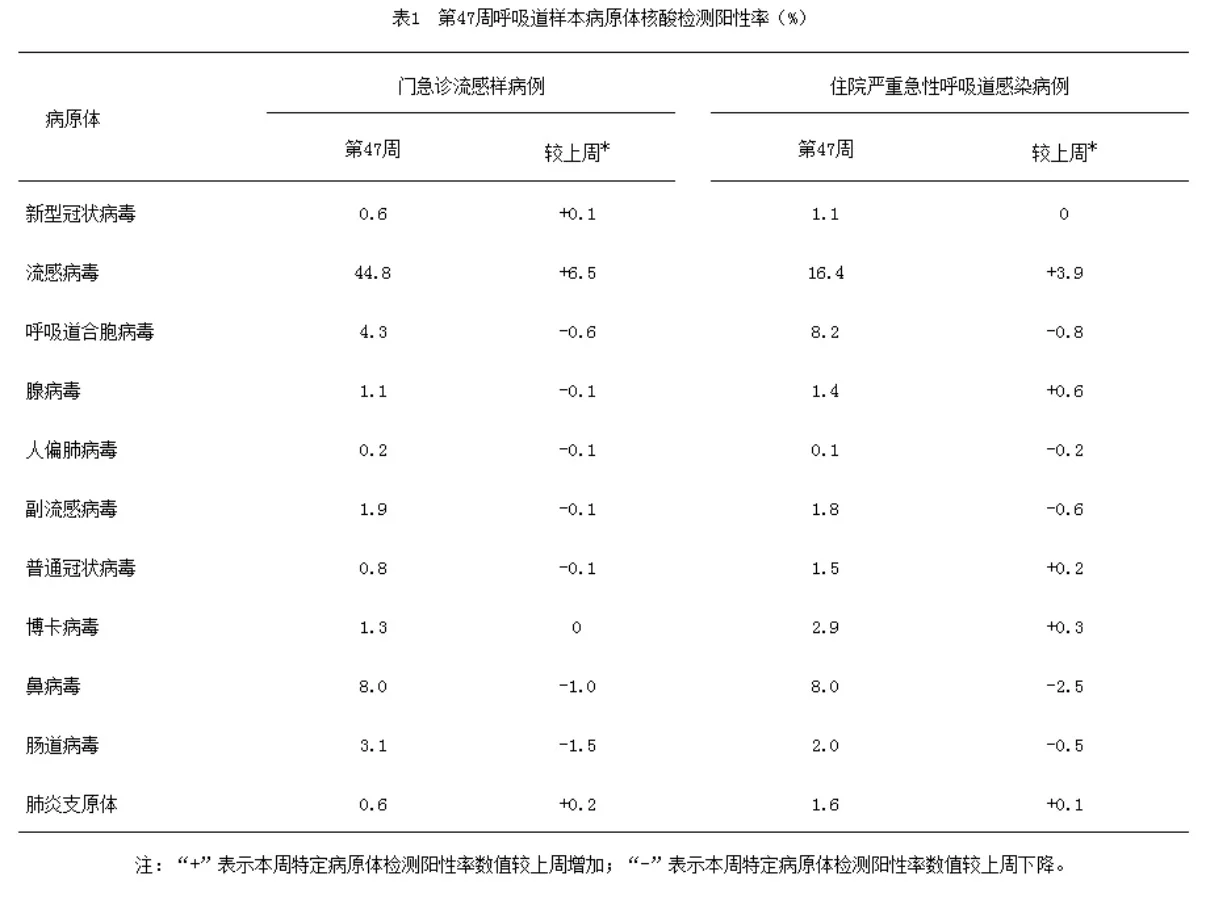 流感高发，11.17-23，强度超前三年