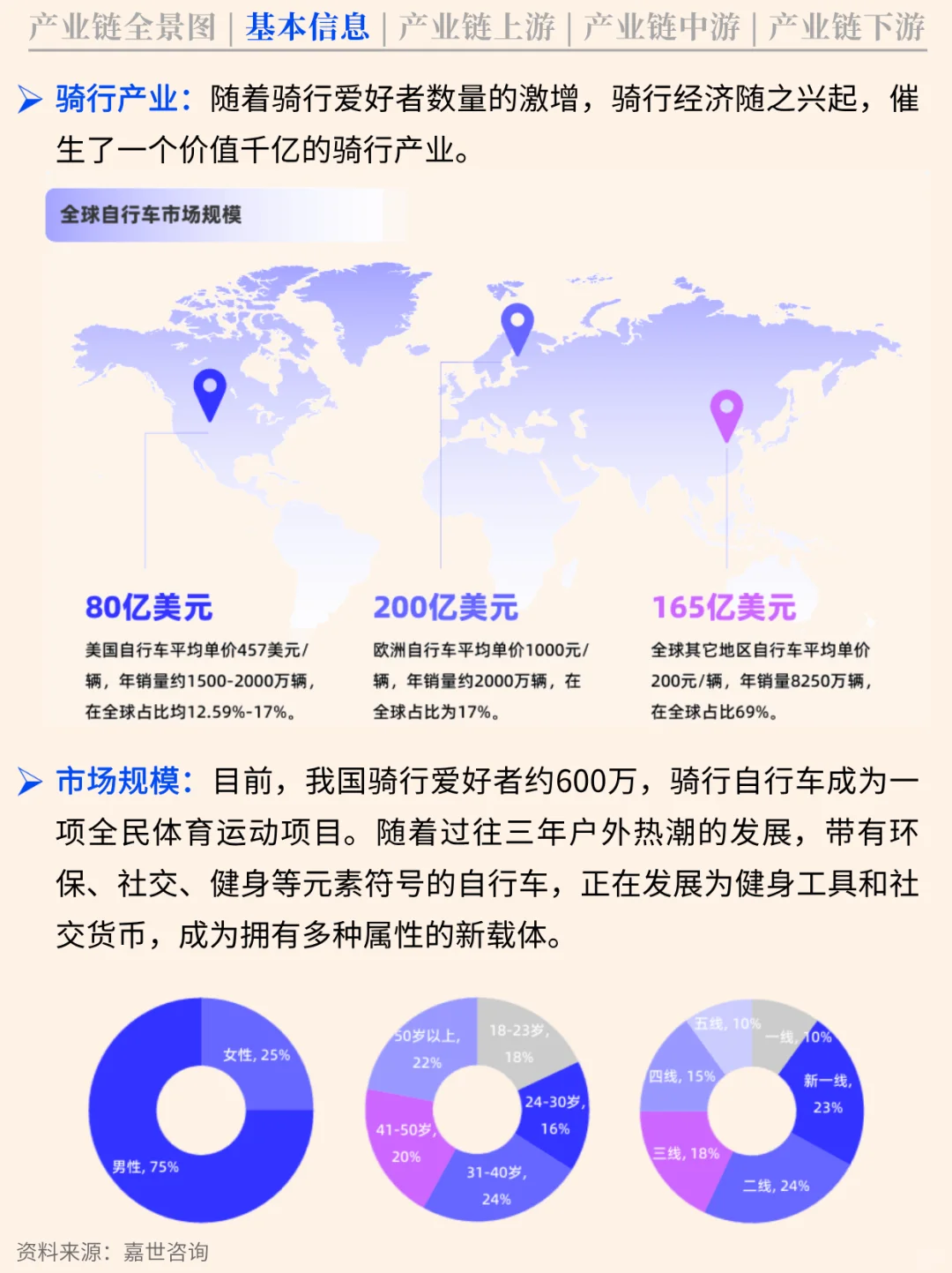 一天吃透一条产业链 NO.78 骑行产业链