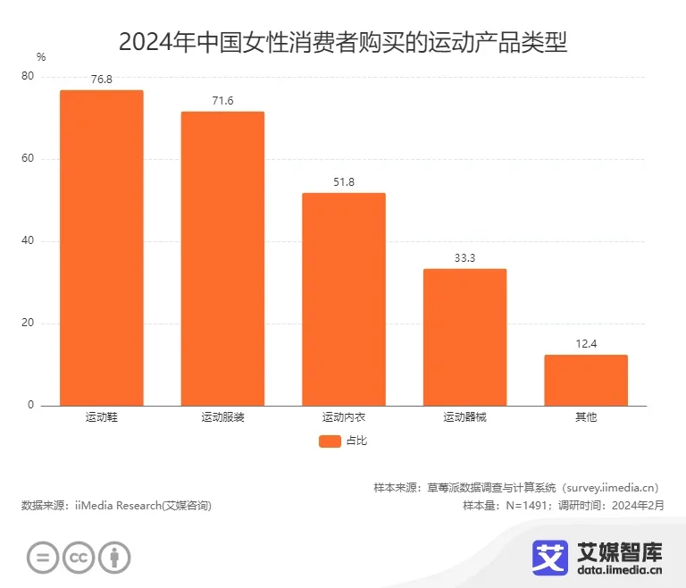 ?女性健身 | 数据带你看趋势?